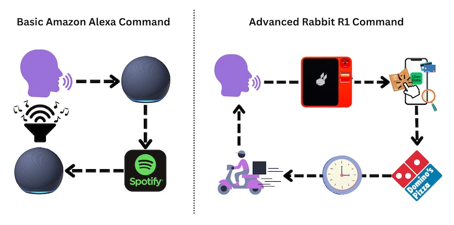 Basic AI agents vs advanced AI agents
