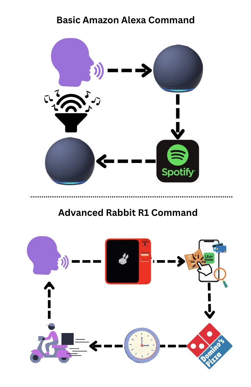basic AI Agents vs Advanced AI Agents